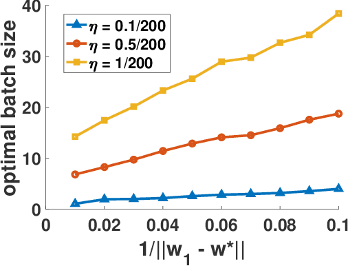 Figure 3 for Stagewise Enlargement of Batch Size for SGD-based Learning
