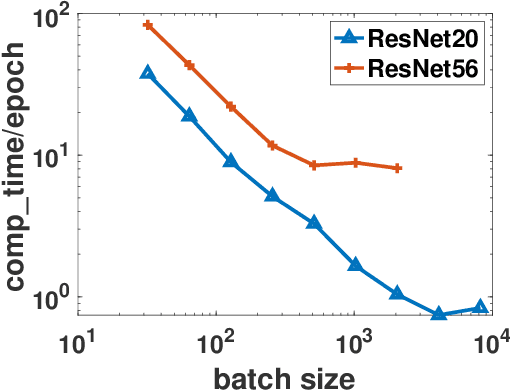 Figure 1 for Stagewise Enlargement of Batch Size for SGD-based Learning