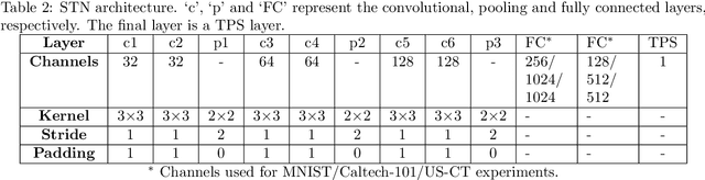 Figure 2 for Locate, Segment and Match: A Pipeline for Object Matching and Registration