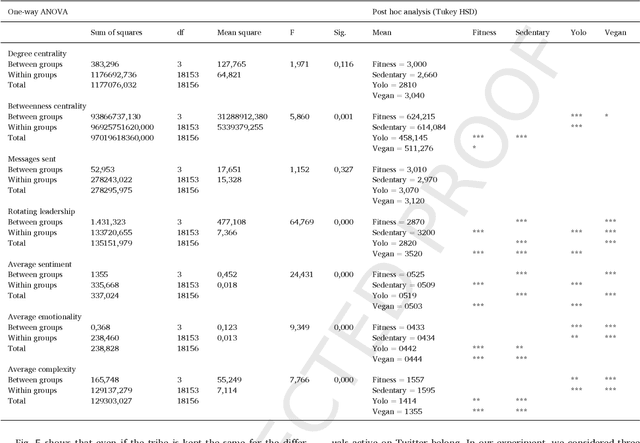 Figure 3 for Put your money where your mouth is: Using deep learning to identify consumer tribes from word usage