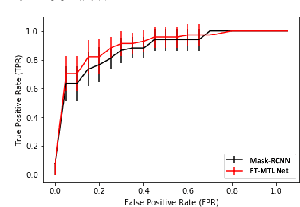 Figure 4 for A Feature Transfer Enabled Multi-Task Deep Learning Model on Medical Imaging