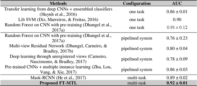 Figure 3 for A Feature Transfer Enabled Multi-Task Deep Learning Model on Medical Imaging
