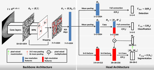 Figure 1 for A Feature Transfer Enabled Multi-Task Deep Learning Model on Medical Imaging