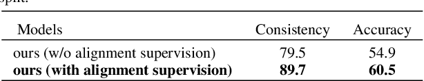Figure 4 for Weak Supervision helps Emergence of Word-Object Alignment and improves Vision-Language Tasks