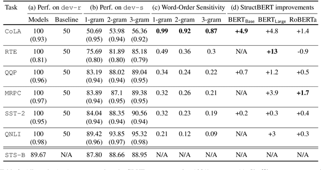 Figure 4 for Out of Order: How important is the sequential order of words in a sentence in Natural Language Understanding tasks?
