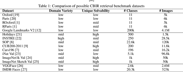 Figure 2 for GPR1200: A Benchmark for General-Purpose Content-Based Image Retrieval