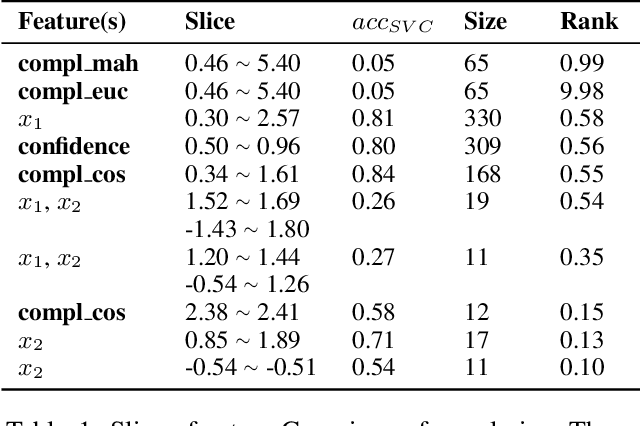 Figure 2 for Classifier Data Quality: A Geometric Complexity Based Method for Automated Baseline And Insights Generation