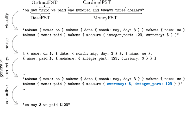 Figure 1 for NeMo Inverse Text Normalization: From Development To Production
