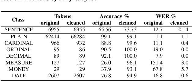 Figure 2 for NeMo Inverse Text Normalization: From Development To Production