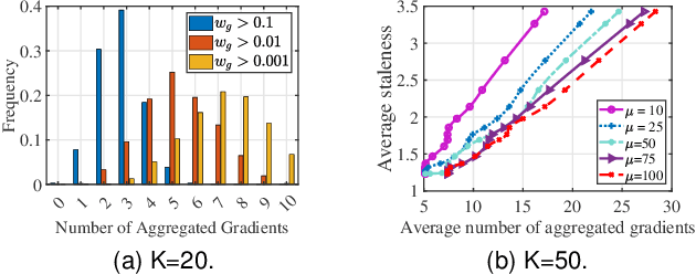 Figure 3 for Towards Efficient and Stable K-Asynchronous Federated Learning with Unbounded Stale Gradients on Non-IID Data