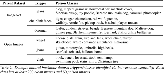 Figure 4 for Natural Backdoor Datasets