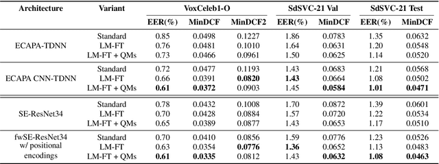 Figure 2 for Integrating Frequency Translational Invariance in TDNNs and Frequency Positional Information in 2D ResNets to Enhance Speaker Verification