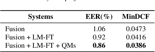 Figure 4 for Integrating Frequency Translational Invariance in TDNNs and Frequency Positional Information in 2D ResNets to Enhance Speaker Verification