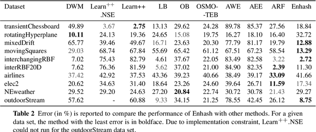 Figure 4 for Enhash: A Fast Streaming Algorithm For Concept Drift Detection