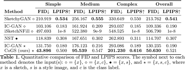 Figure 2 for CoGS: Controllable Generation and Search from Sketch and Style