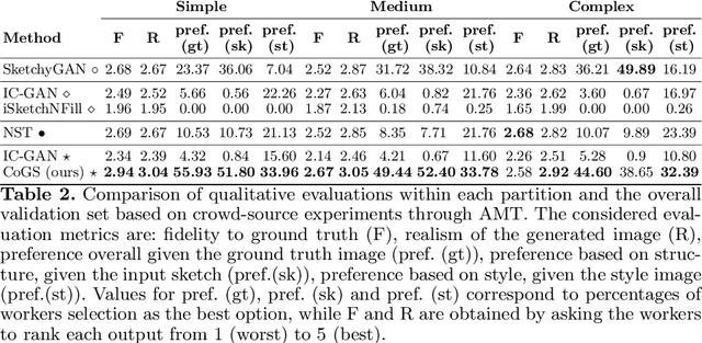 Figure 4 for CoGS: Controllable Generation and Search from Sketch and Style