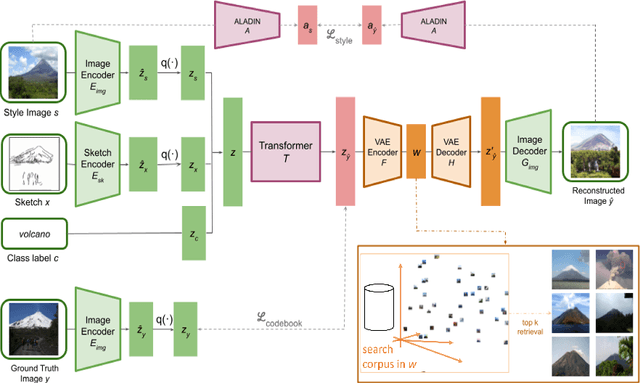 Figure 3 for CoGS: Controllable Generation and Search from Sketch and Style
