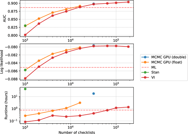 Figure 3 for Scaling multi-species occupancy models to large citizen science datasets