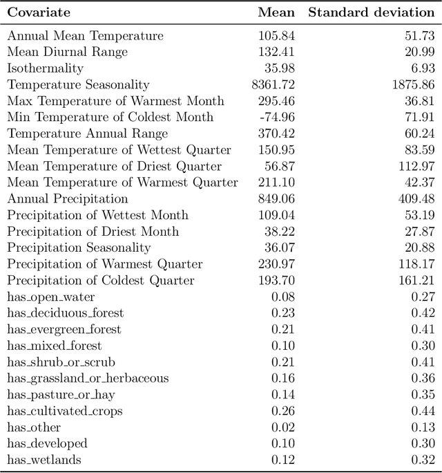 Figure 2 for Scaling multi-species occupancy models to large citizen science datasets