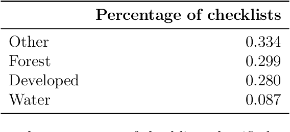 Figure 4 for Scaling multi-species occupancy models to large citizen science datasets