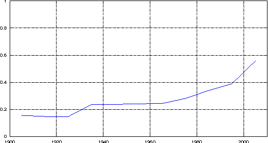 Figure 2 for Your Two Weeks of Fame and Your Grandmother's