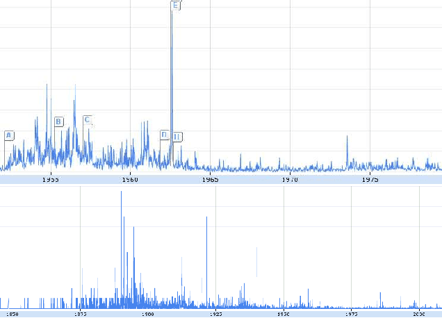 Figure 3 for Your Two Weeks of Fame and Your Grandmother's