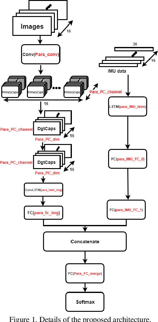Figure 1 for Autonomous Human Activity Classification from Ego-vision Camera and Accelerometer Data