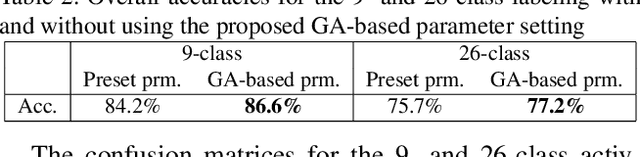 Figure 3 for Autonomous Human Activity Classification from Ego-vision Camera and Accelerometer Data