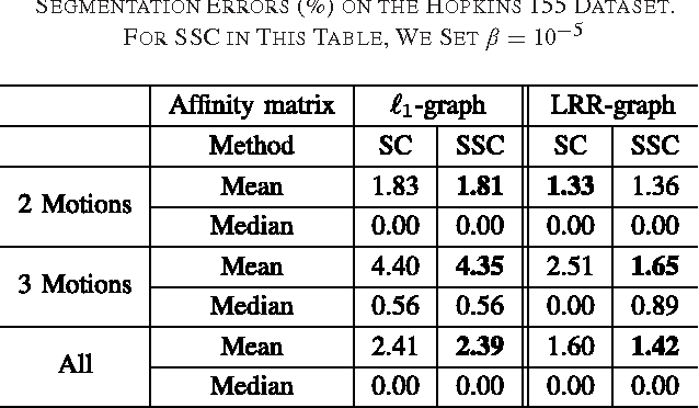 Figure 4 for Convex Sparse Spectral Clustering: Single-view to Multi-view