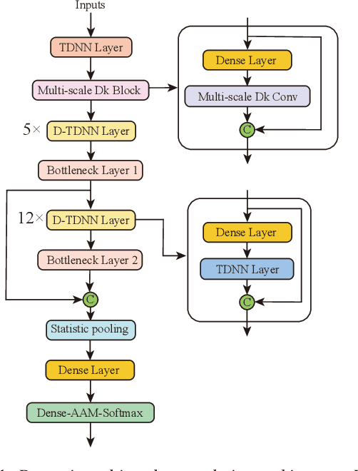 Figure 1 for Dynamic Multi-scale Convolution for Dialect Identification