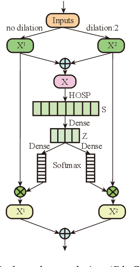 Figure 3 for Dynamic Multi-scale Convolution for Dialect Identification