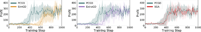 Figure 4 for Polymatrix Competitive Gradient Descent