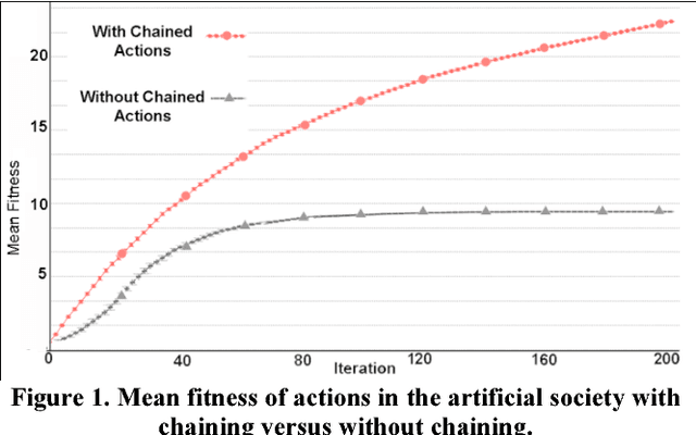 Figure 1 for How Did Humans Become So Creative? A Computational Approach