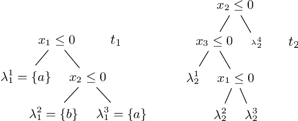 Figure 3 for Genetic Adversarial Training of Decision Trees