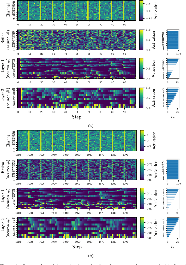 Figure 2 for Continuous Learning and Adaptation with Membrane Potential and Activation Threshold Homeostasis
