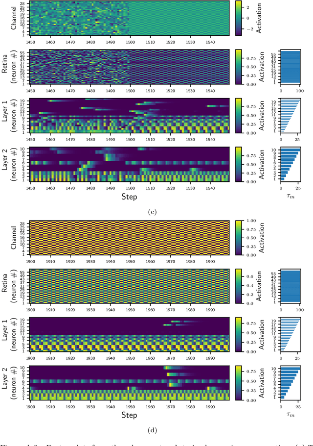 Figure 4 for Continuous Learning and Adaptation with Membrane Potential and Activation Threshold Homeostasis