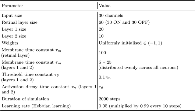 Figure 1 for Continuous Learning and Adaptation with Membrane Potential and Activation Threshold Homeostasis