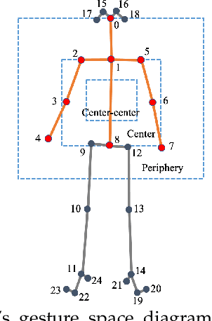 Figure 2 for GestureLens: Visual Analysis of Gestures in Presentation Videos
