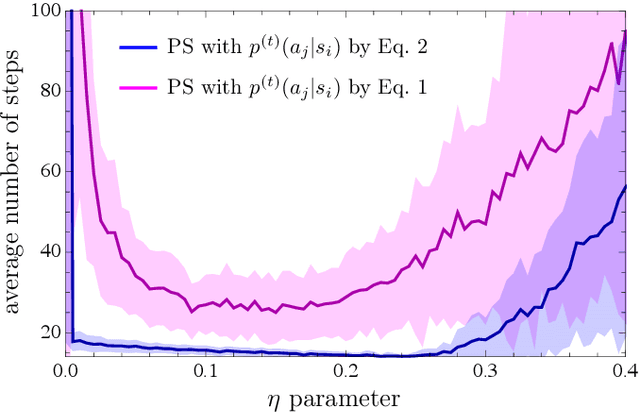 Figure 3 for Benchmarking projective simulation in navigation problems