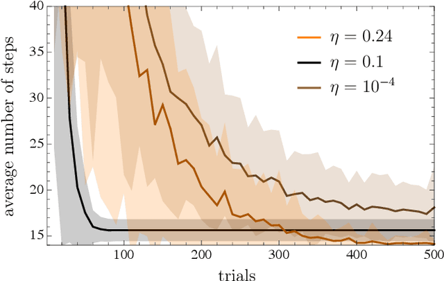 Figure 4 for Benchmarking projective simulation in navigation problems