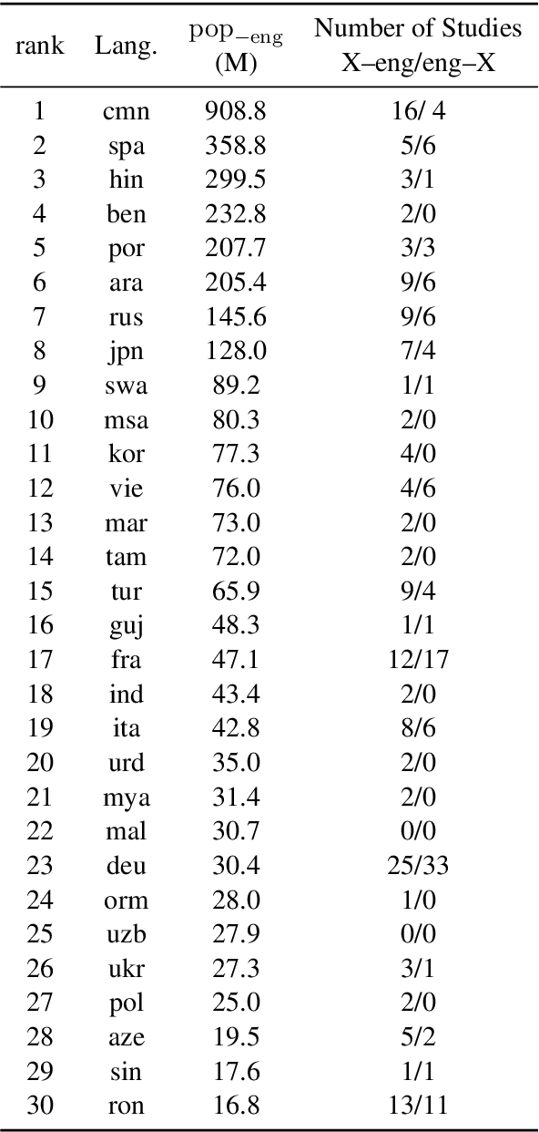 Figure 4 for Systematic Inequalities in Language Technology Performance across the World's Languages