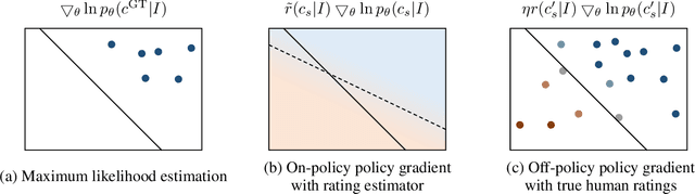 Figure 3 for Reinforcing an Image Caption Generator Using Off-Line Human Feedback