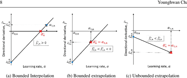 Figure 3 for GOALS: Gradient-Only Approximations for Line Searches Towards Robust and Consistent Training of Deep Neural Networks