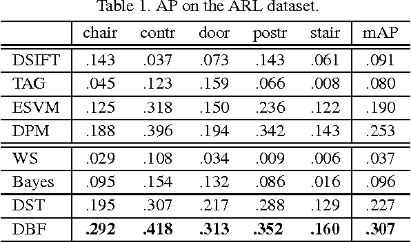 Figure 2 for Dynamic Belief Fusion for Object Detection