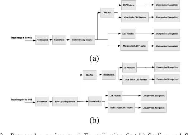 Figure 3 for Effect of Super Resolution on High Dimensional Features for Unsupervised Face Recognition in the Wild