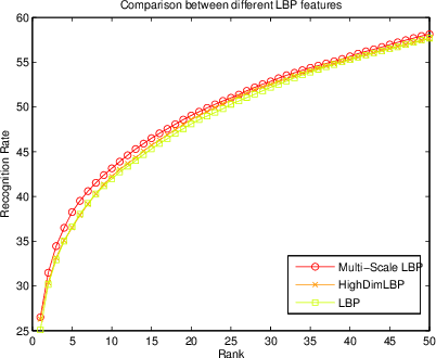 Figure 4 for Effect of Super Resolution on High Dimensional Features for Unsupervised Face Recognition in the Wild