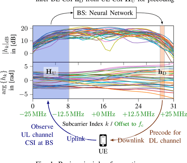 Figure 1 for Deep Learning for Uplink CSI-based Downlink Precoding in FDD massive MIMO Evaluated on Indoor Measurements