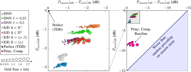 Figure 4 for Deep Learning for Uplink CSI-based Downlink Precoding in FDD massive MIMO Evaluated on Indoor Measurements