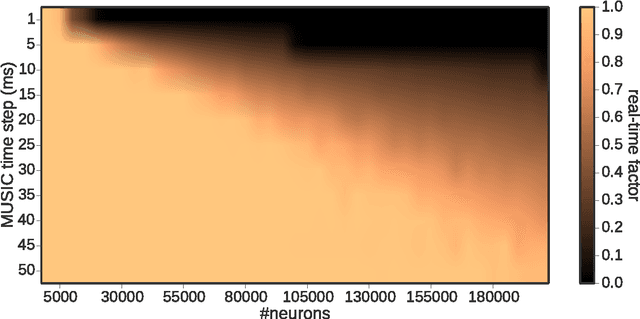Figure 4 for Closed loop interactions between spiking neural network and robotic simulators based on MUSIC and ROS