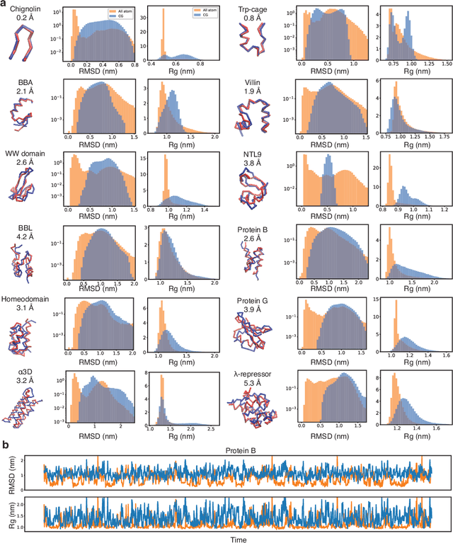 Figure 4 for Contrastive Learning of Coarse-Grained Force Fields